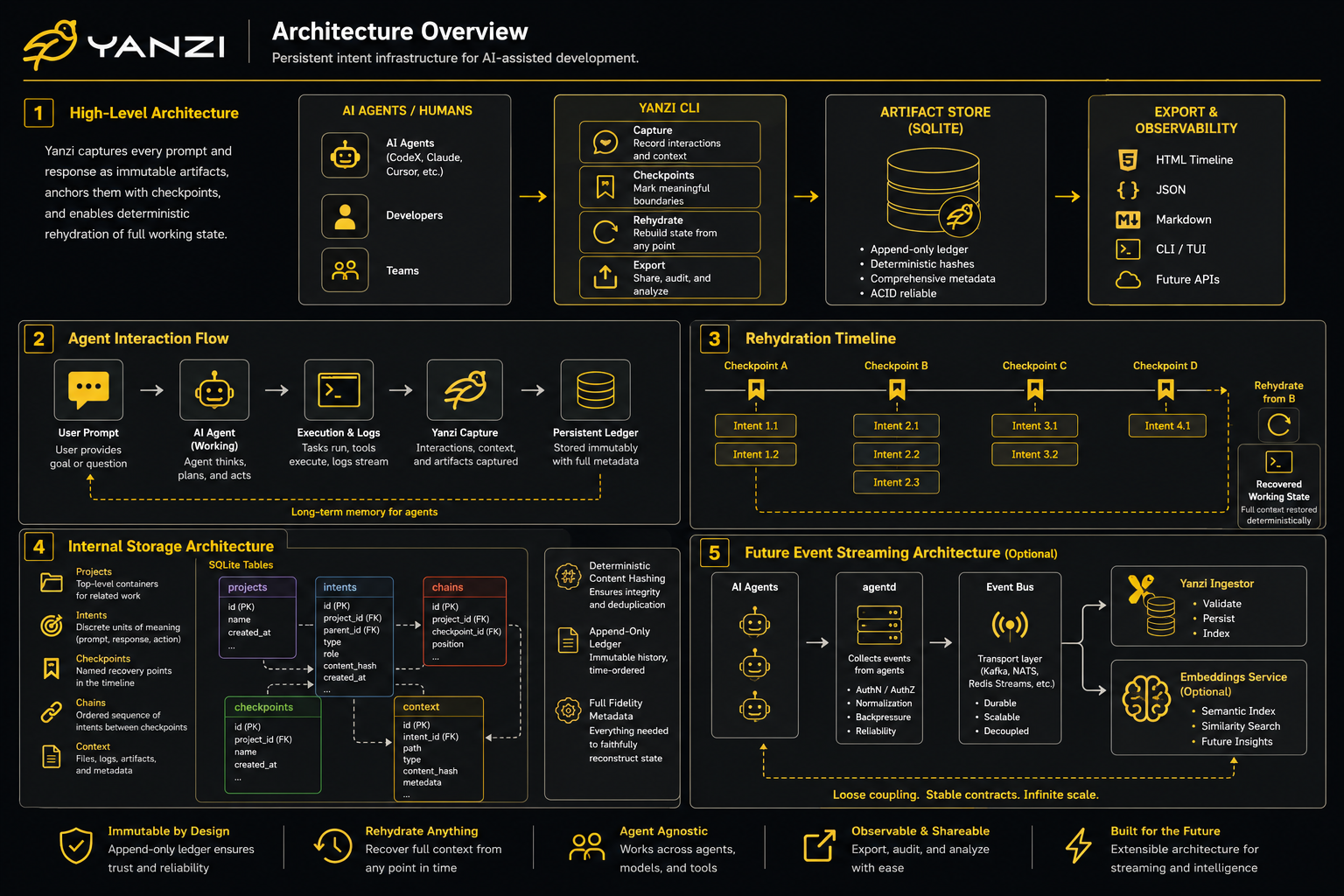 Yanzi architecture overview — high-level system design, agent interaction flow, rehydration timeline, storage architecture, and event streaming pathway.